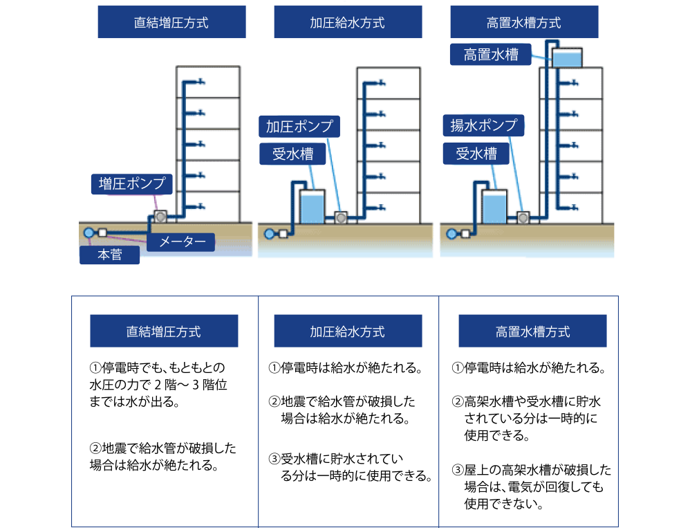 給水編 (断水時)図